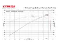Intake system carbon Corsa Performance Dodge Challenger / Charger 6.2L - 44004D / 44004 Intake system carbon Corsa Performance Dodge Challenger / Charger 6.2L